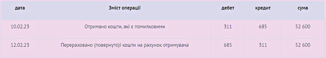 Помилково перераховані або отримані кошти